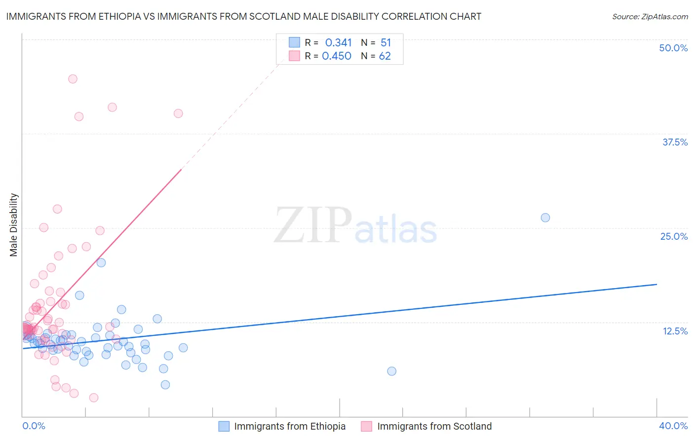 Immigrants from Ethiopia vs Immigrants from Scotland Male Disability