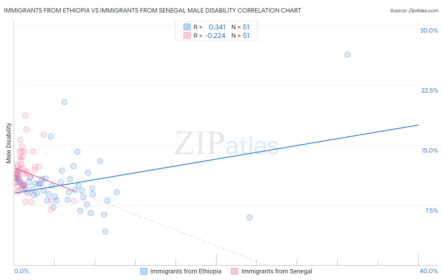 Immigrants from Ethiopia vs Immigrants from Senegal Male Disability