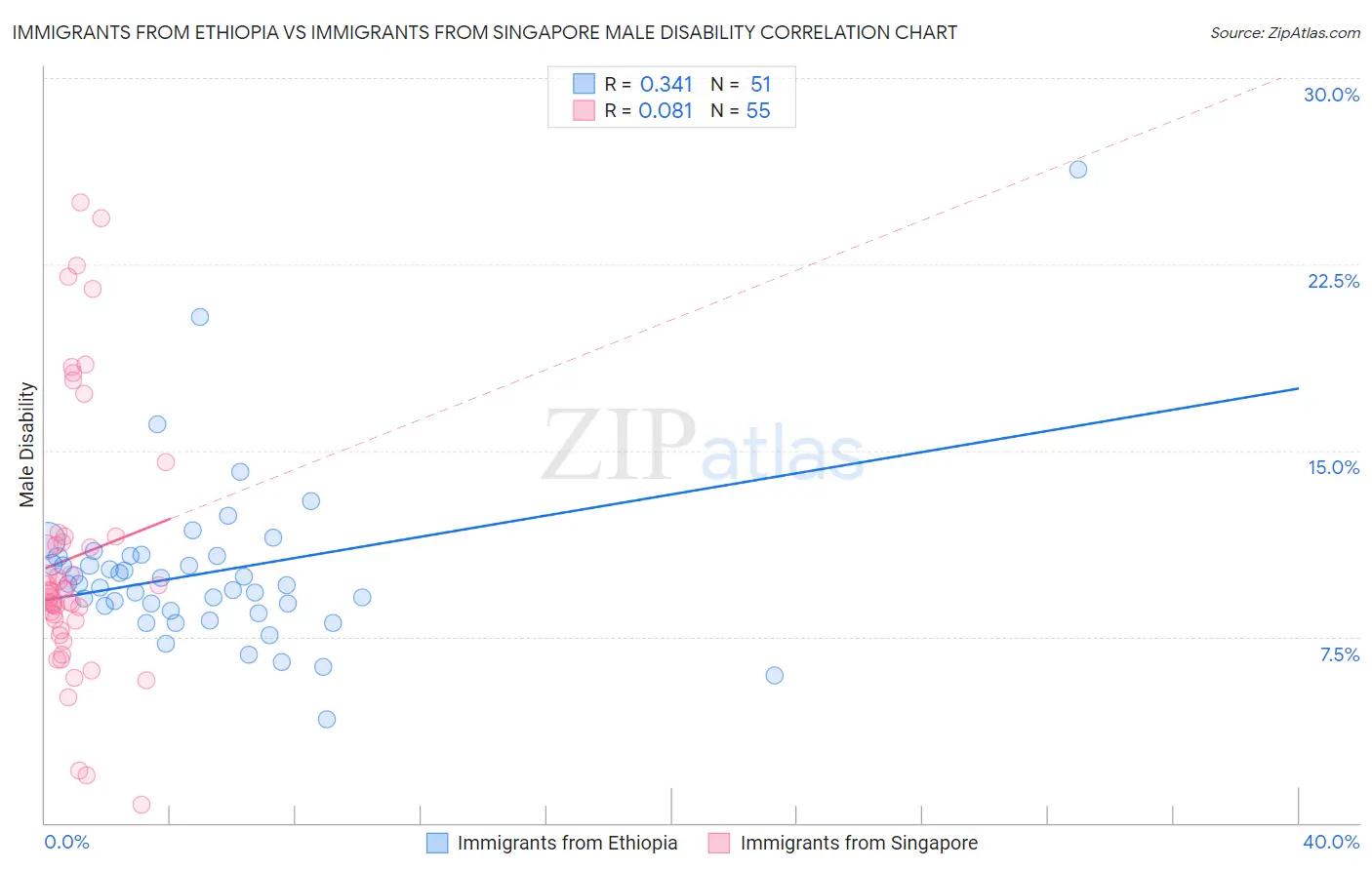 Immigrants from Ethiopia vs Immigrants from Singapore Male Disability