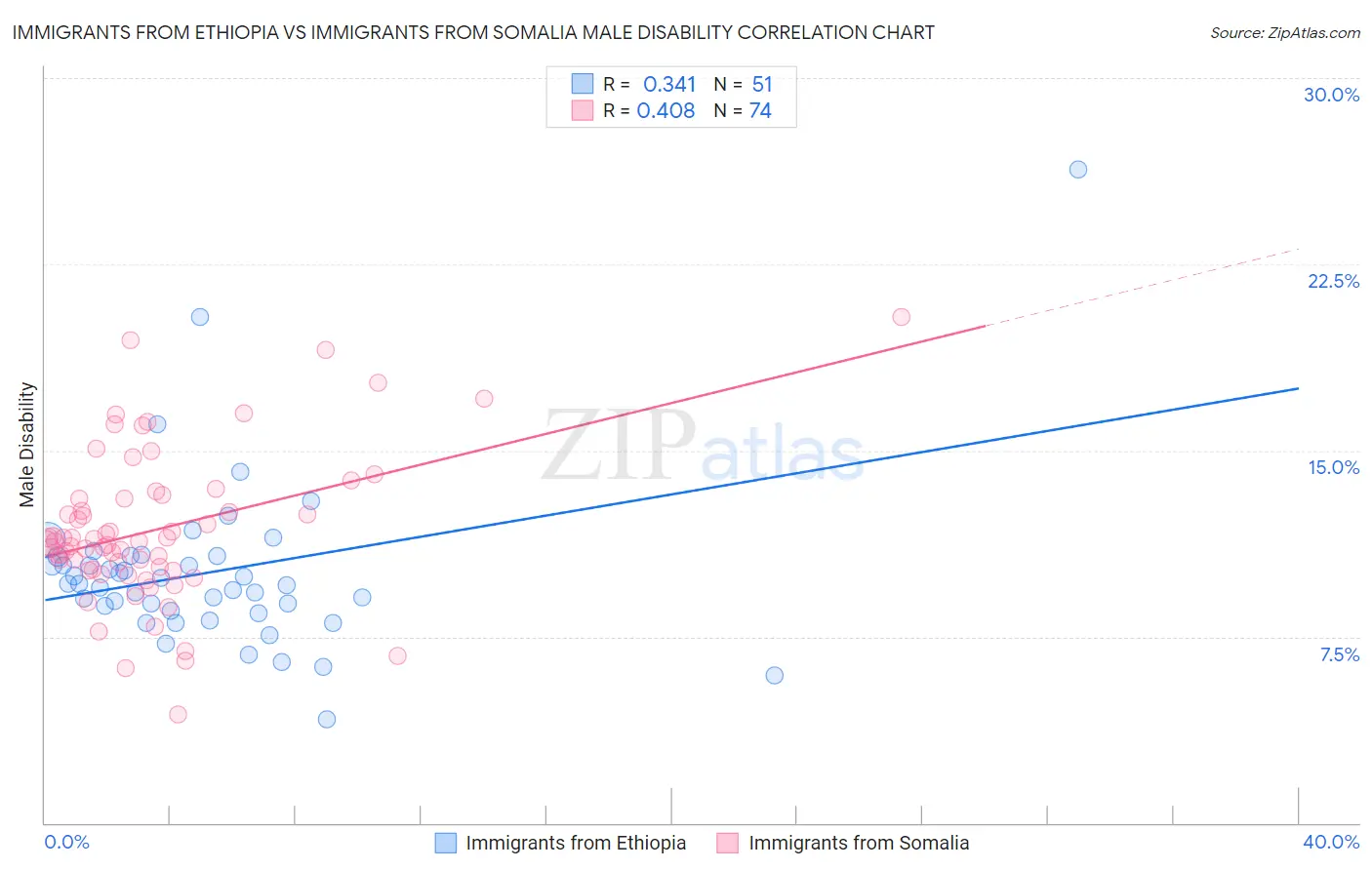Immigrants from Ethiopia vs Immigrants from Somalia Male Disability