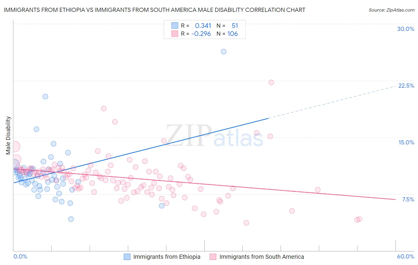 Immigrants from Ethiopia vs Immigrants from South America Male Disability