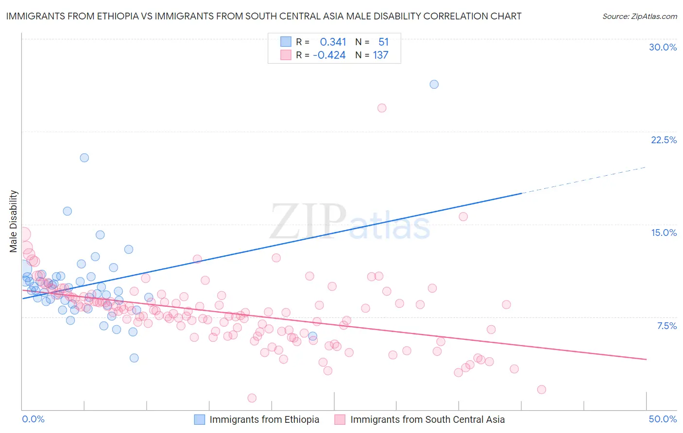 Immigrants from Ethiopia vs Immigrants from South Central Asia Male Disability
