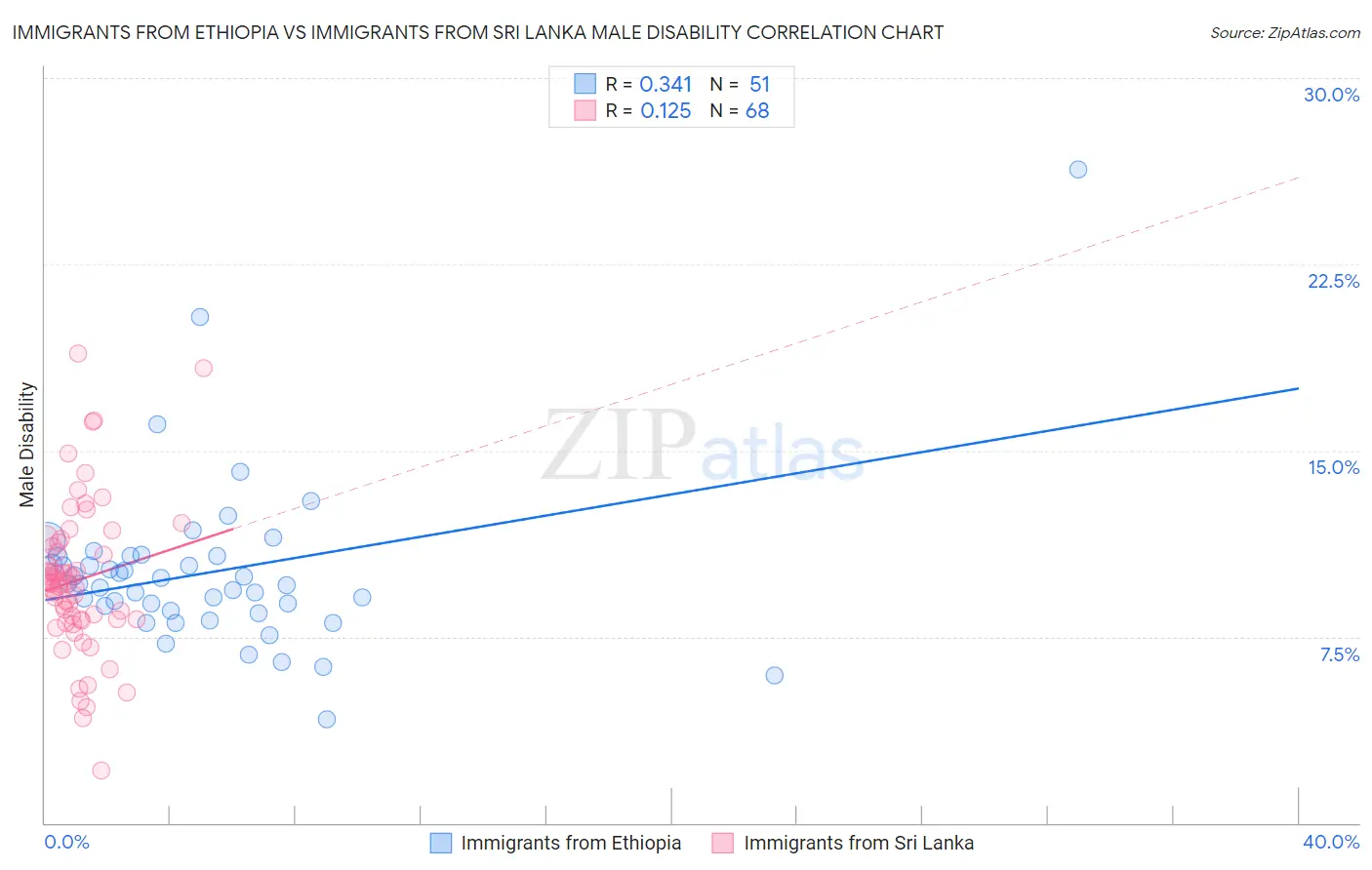 Immigrants from Ethiopia vs Immigrants from Sri Lanka Male Disability