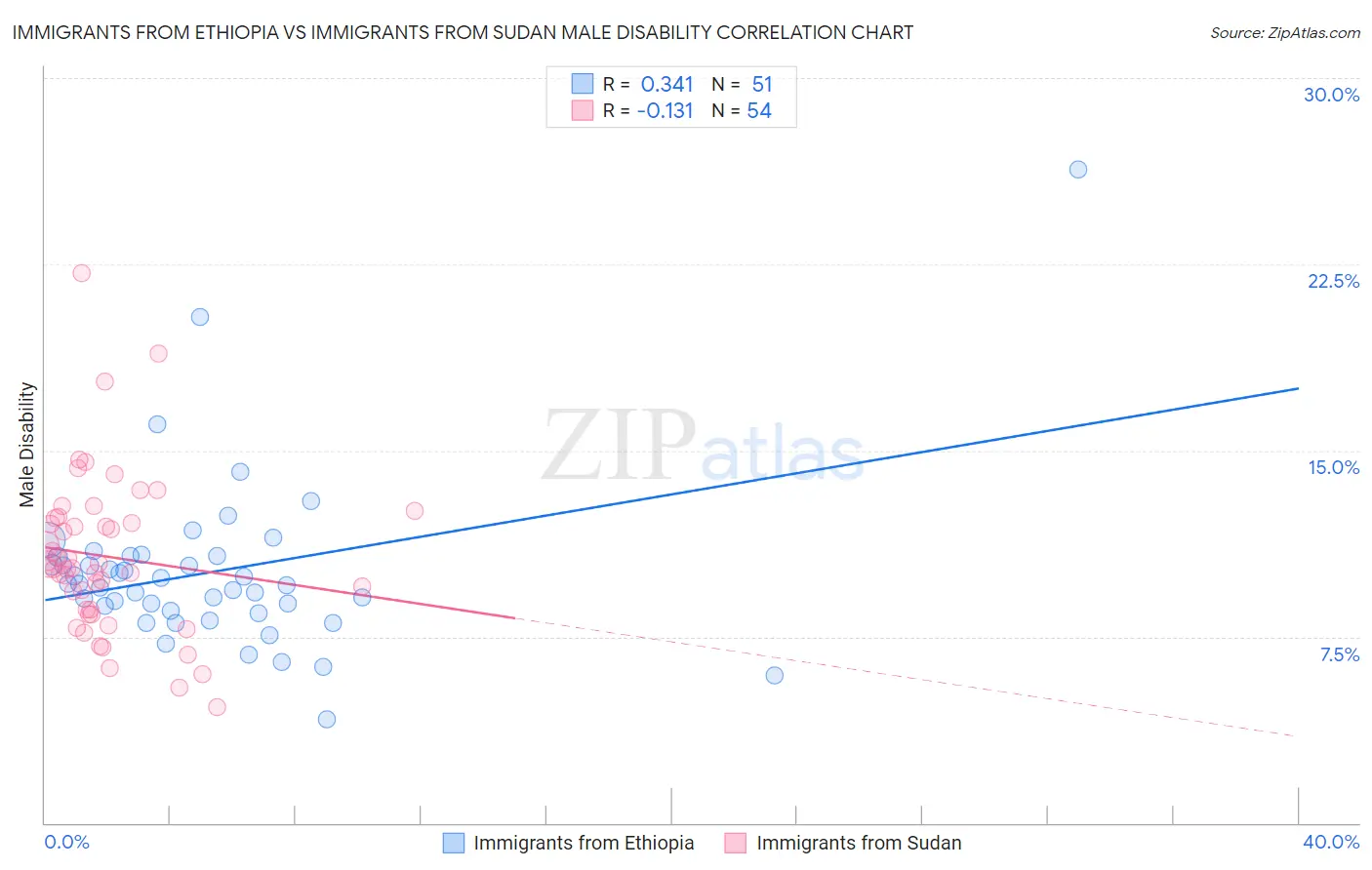 Immigrants from Ethiopia vs Immigrants from Sudan Male Disability