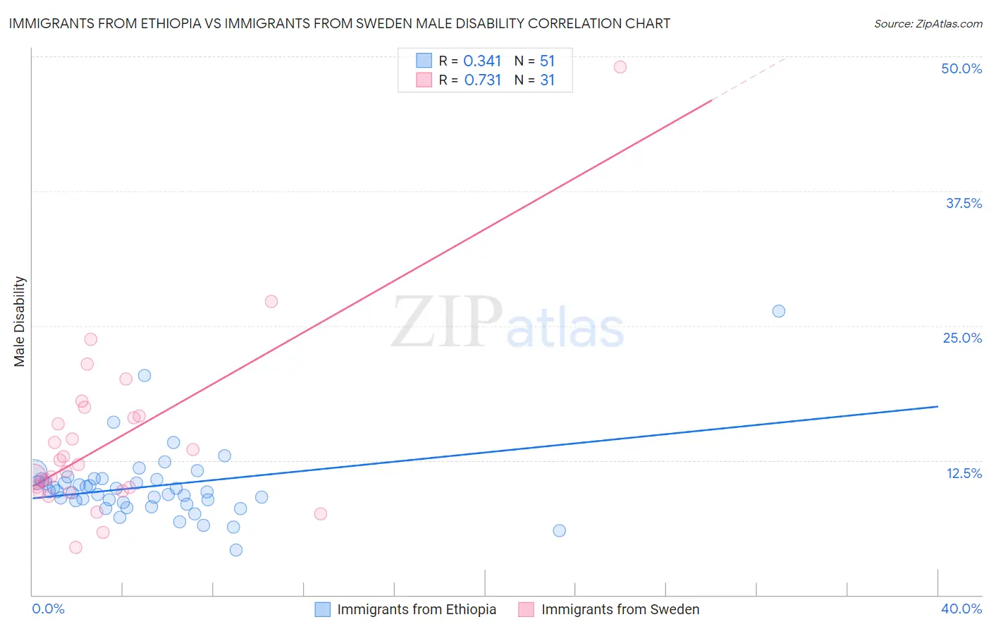 Immigrants from Ethiopia vs Immigrants from Sweden Male Disability
