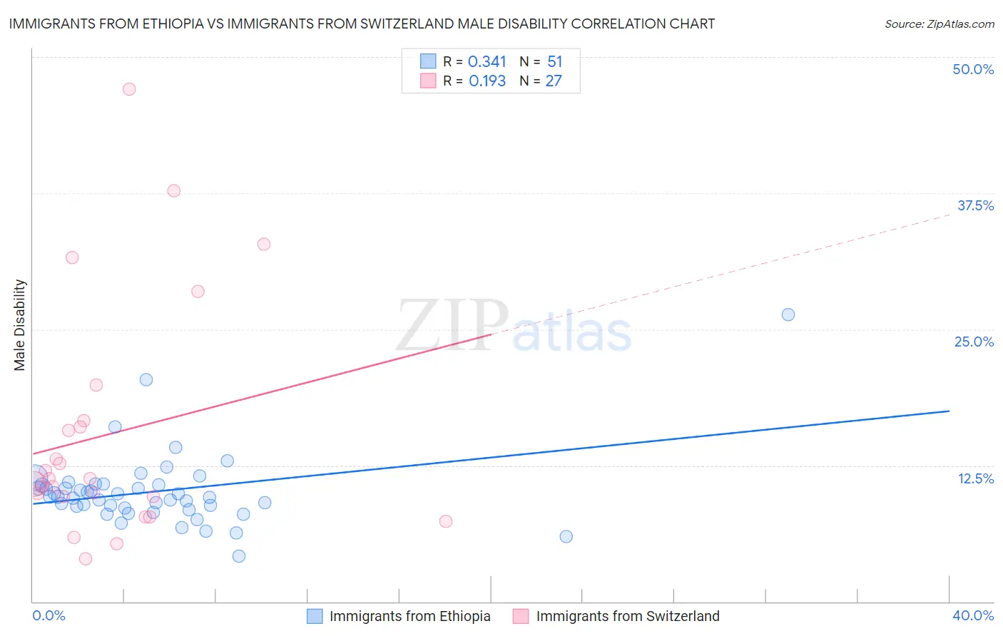 Immigrants from Ethiopia vs Immigrants from Switzerland Male Disability