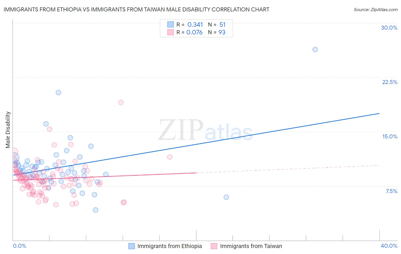 Immigrants from Ethiopia vs Immigrants from Taiwan Male Disability