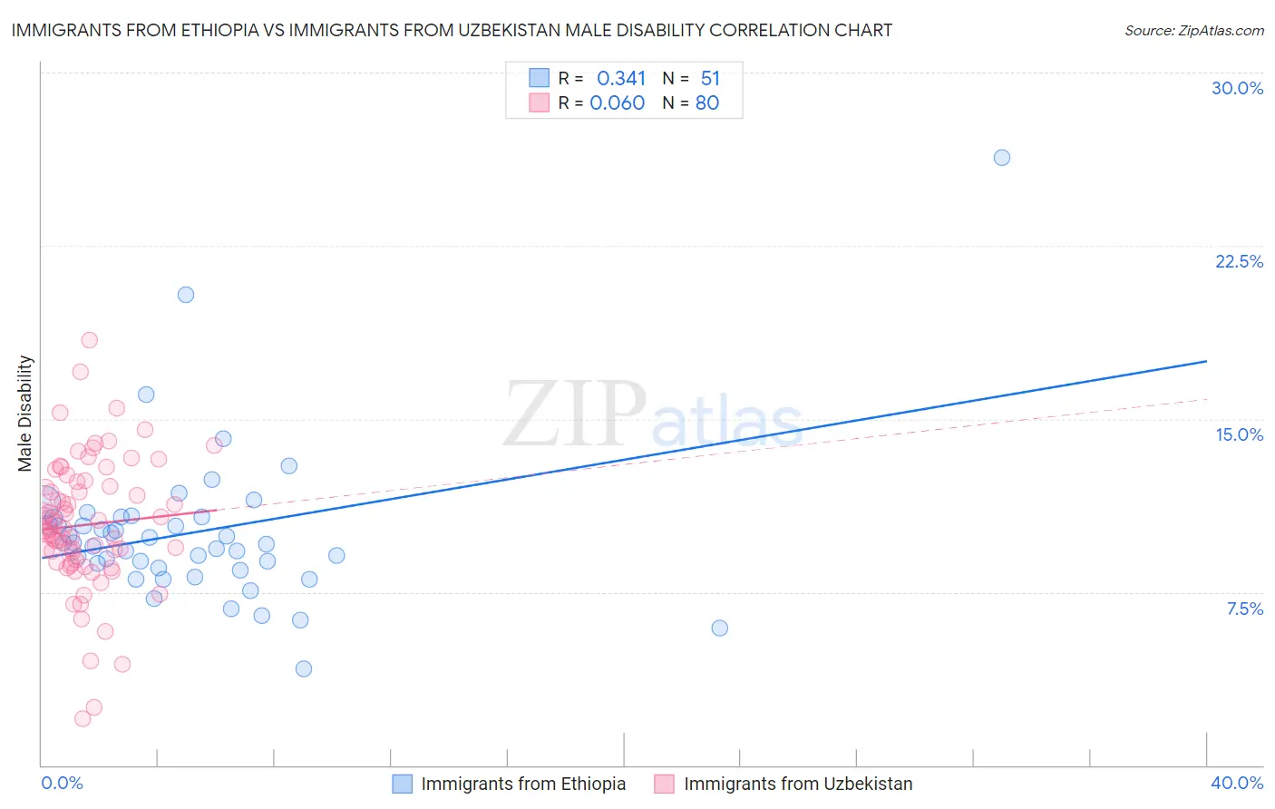 Immigrants from Ethiopia vs Immigrants from Uzbekistan Male Disability