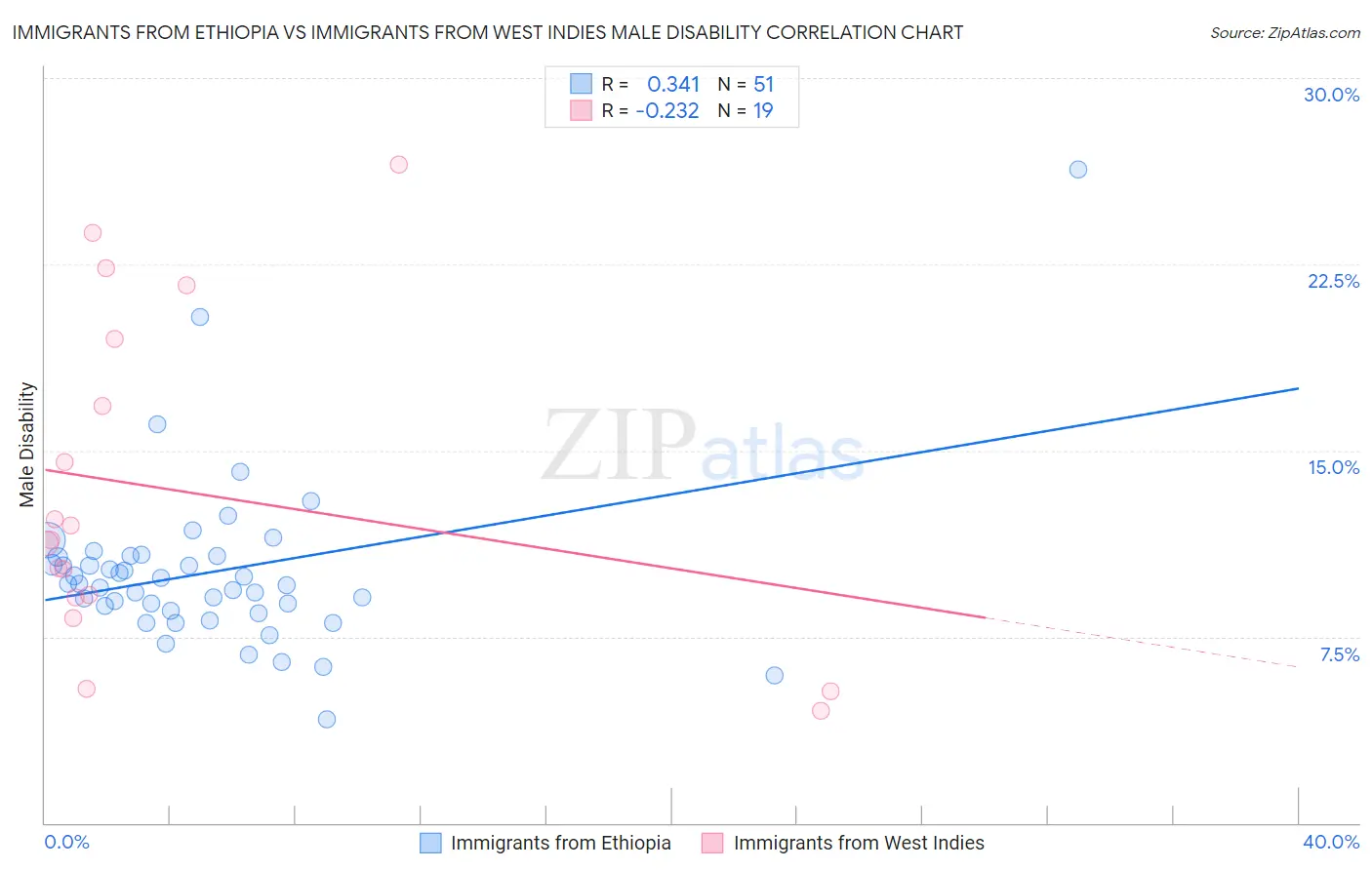 Immigrants from Ethiopia vs Immigrants from West Indies Male Disability