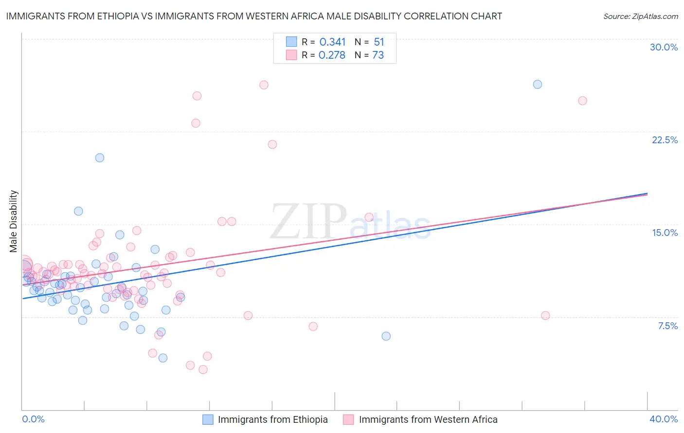 Immigrants from Ethiopia vs Immigrants from Western Africa Male Disability