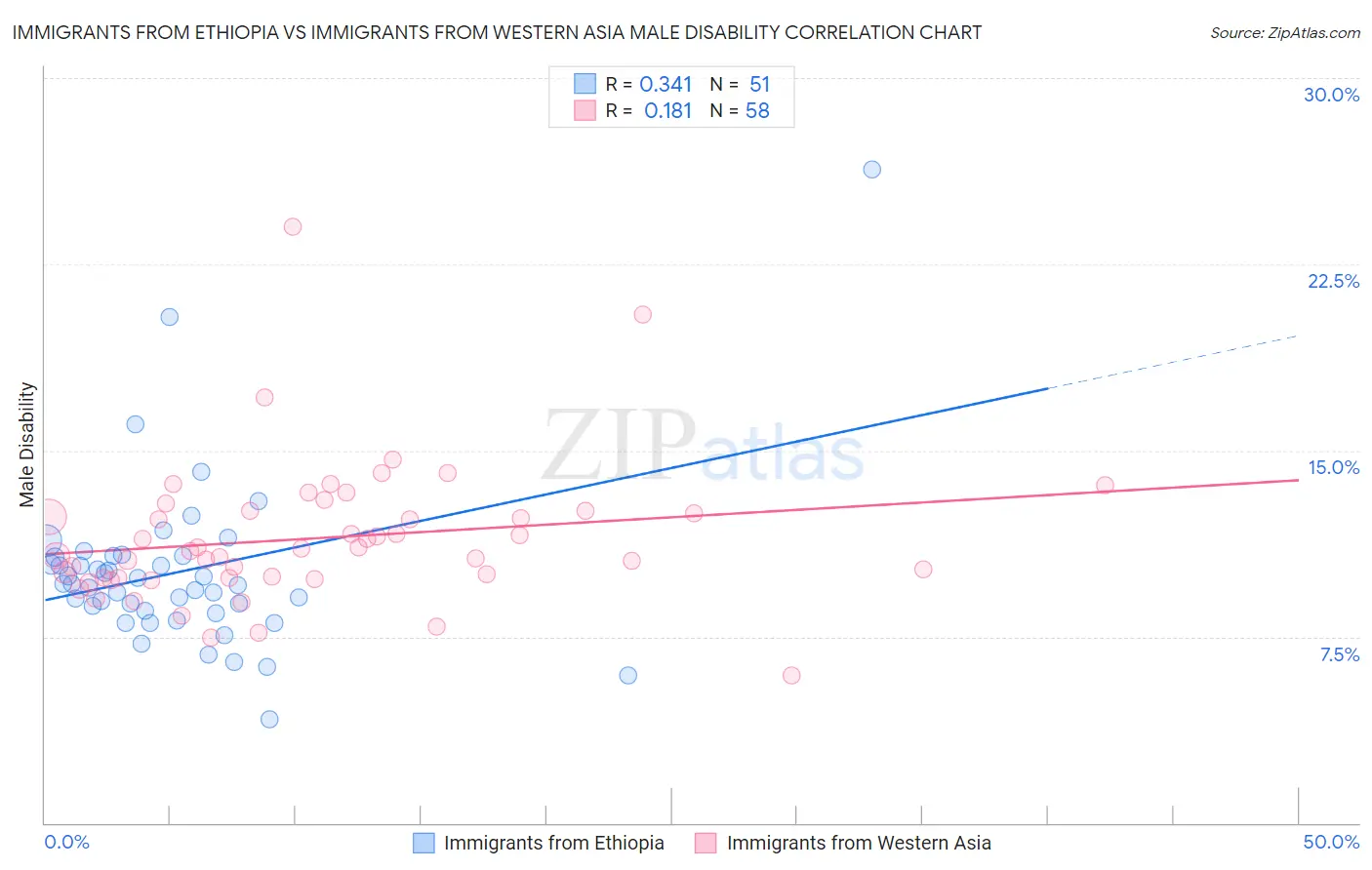 Immigrants from Ethiopia vs Immigrants from Western Asia Male Disability
