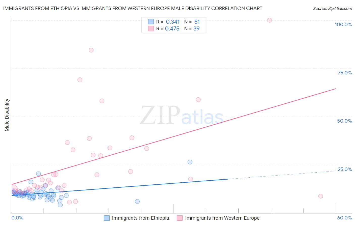Immigrants from Ethiopia vs Immigrants from Western Europe Male Disability