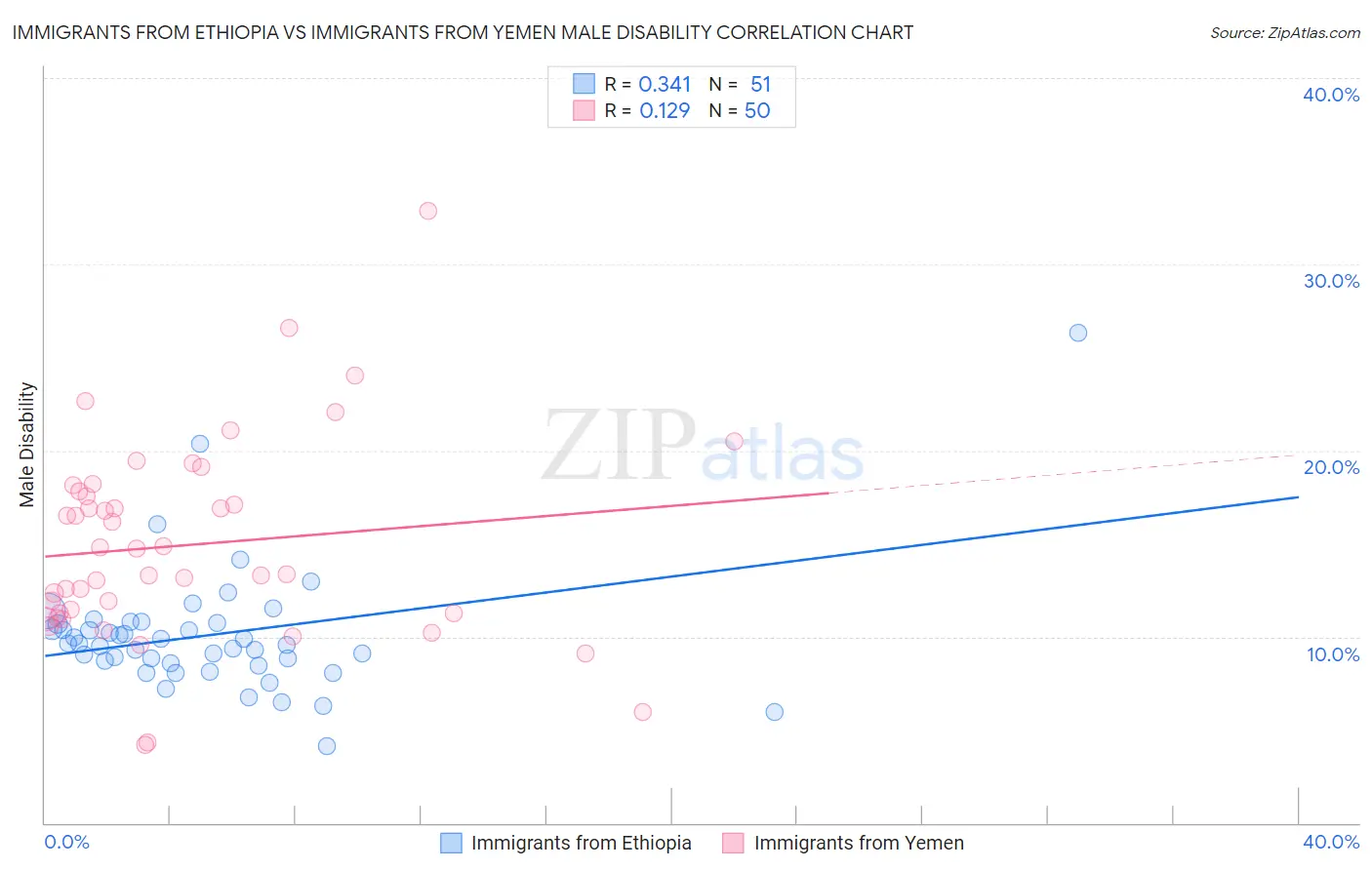 Immigrants from Ethiopia vs Immigrants from Yemen Male Disability