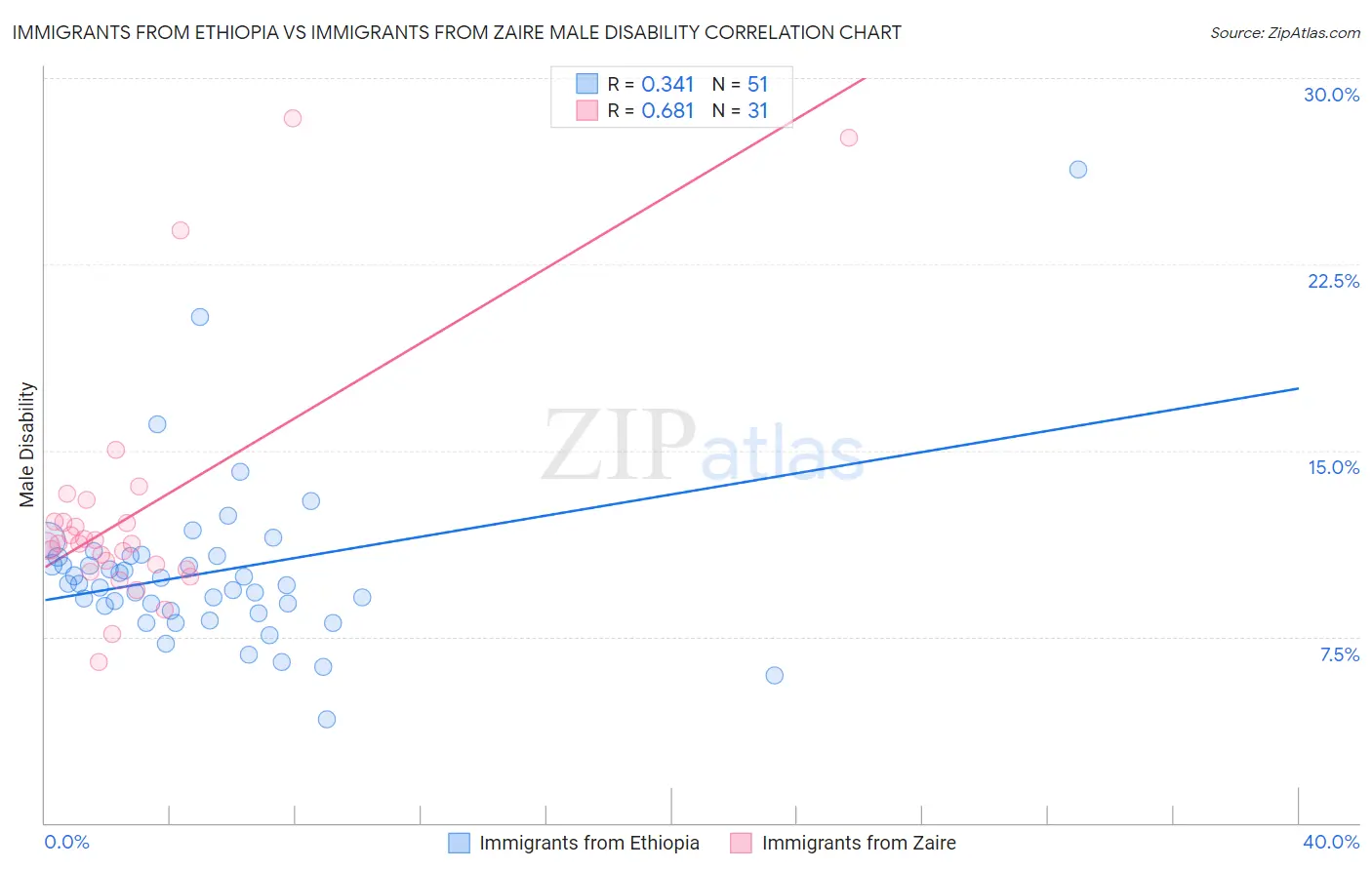 Immigrants from Ethiopia vs Immigrants from Zaire Male Disability