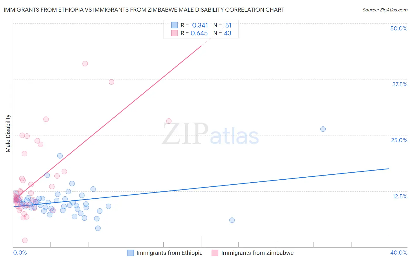 Immigrants from Ethiopia vs Immigrants from Zimbabwe Male Disability