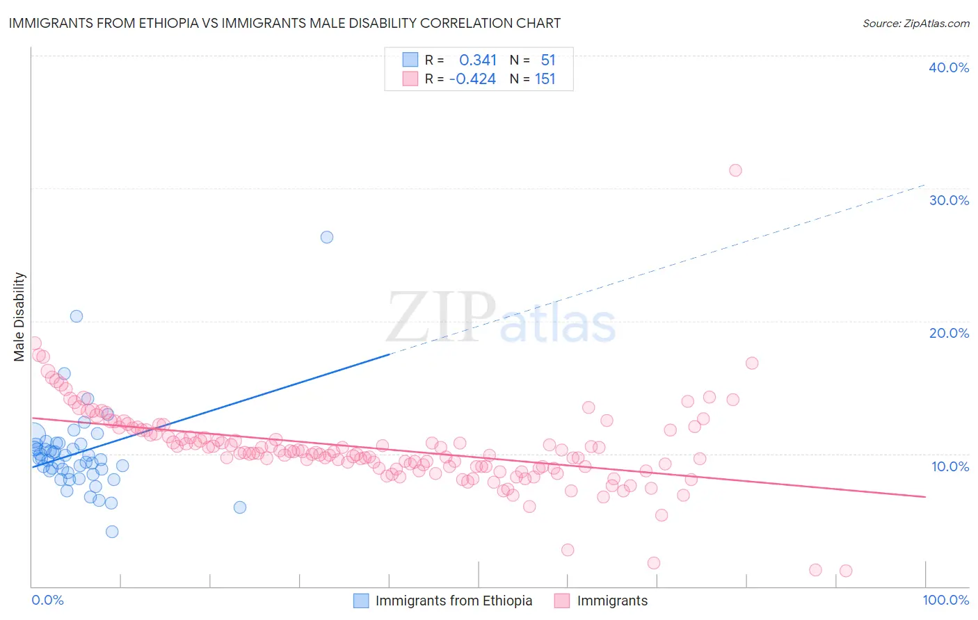 Immigrants from Ethiopia vs Immigrants Male Disability