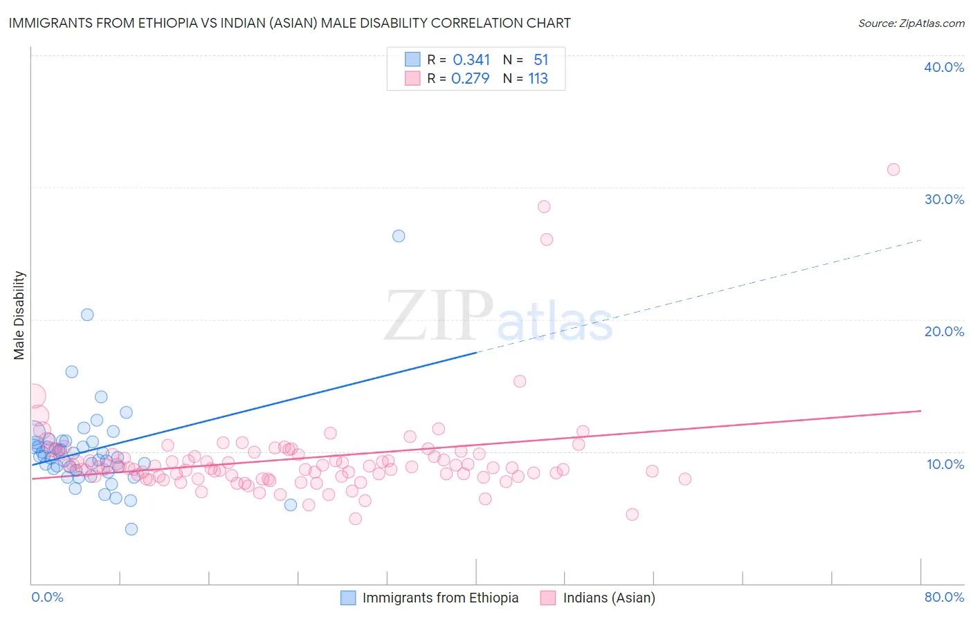 Immigrants from Ethiopia vs Indian (Asian) Male Disability