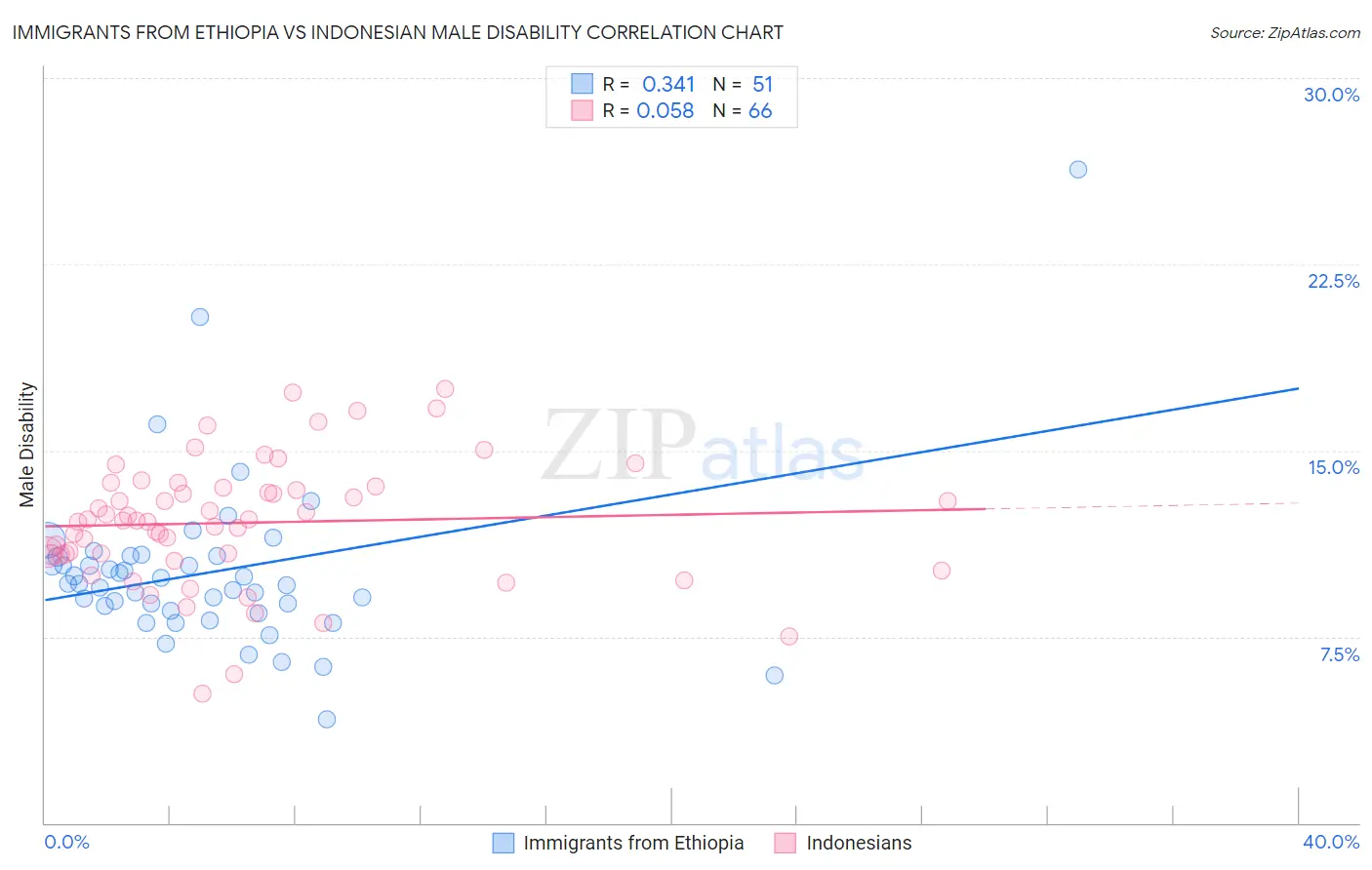 Immigrants from Ethiopia vs Indonesian Male Disability