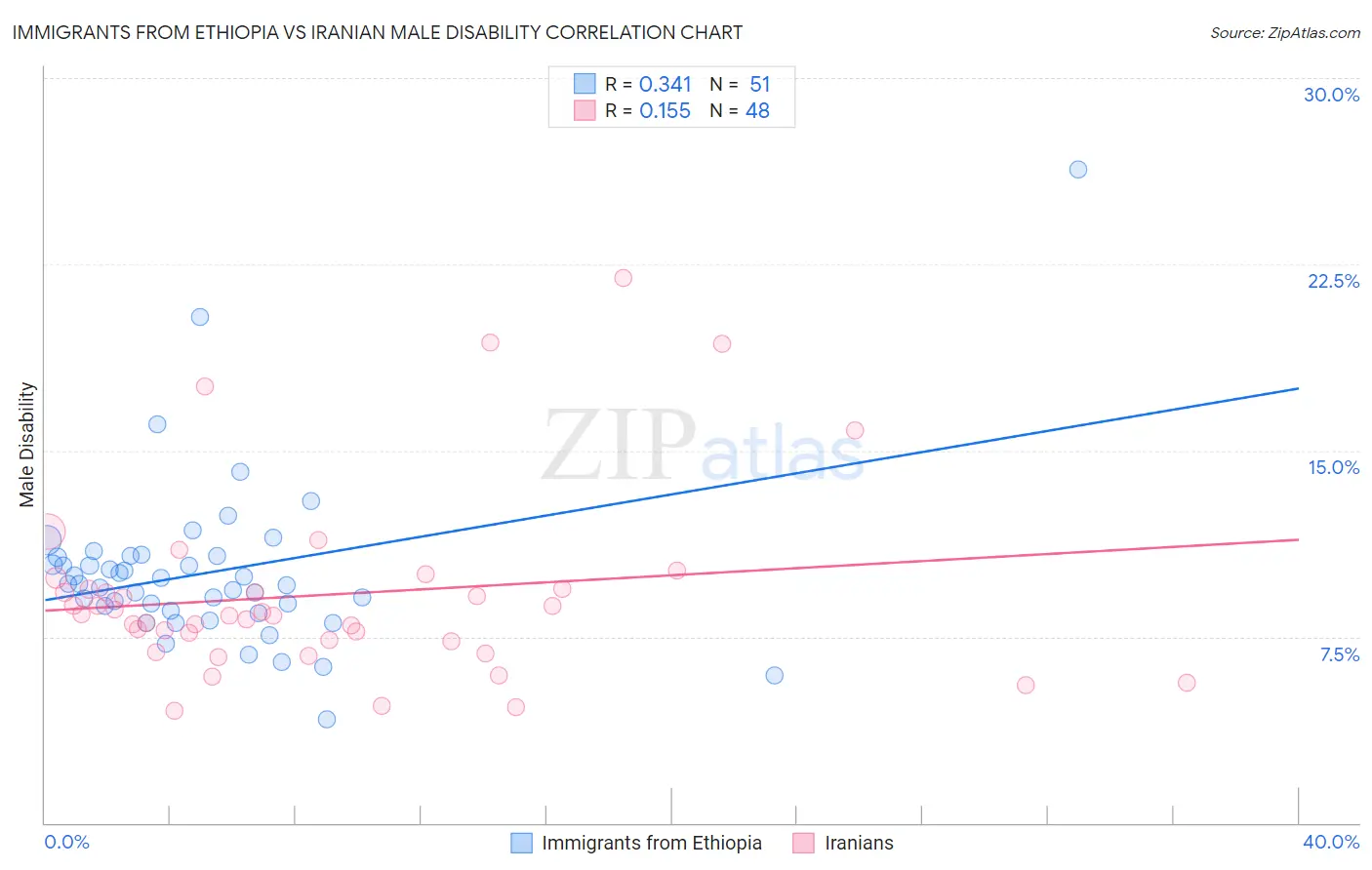 Immigrants from Ethiopia vs Iranian Male Disability