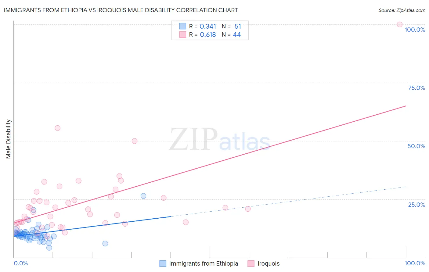 Immigrants from Ethiopia vs Iroquois Male Disability