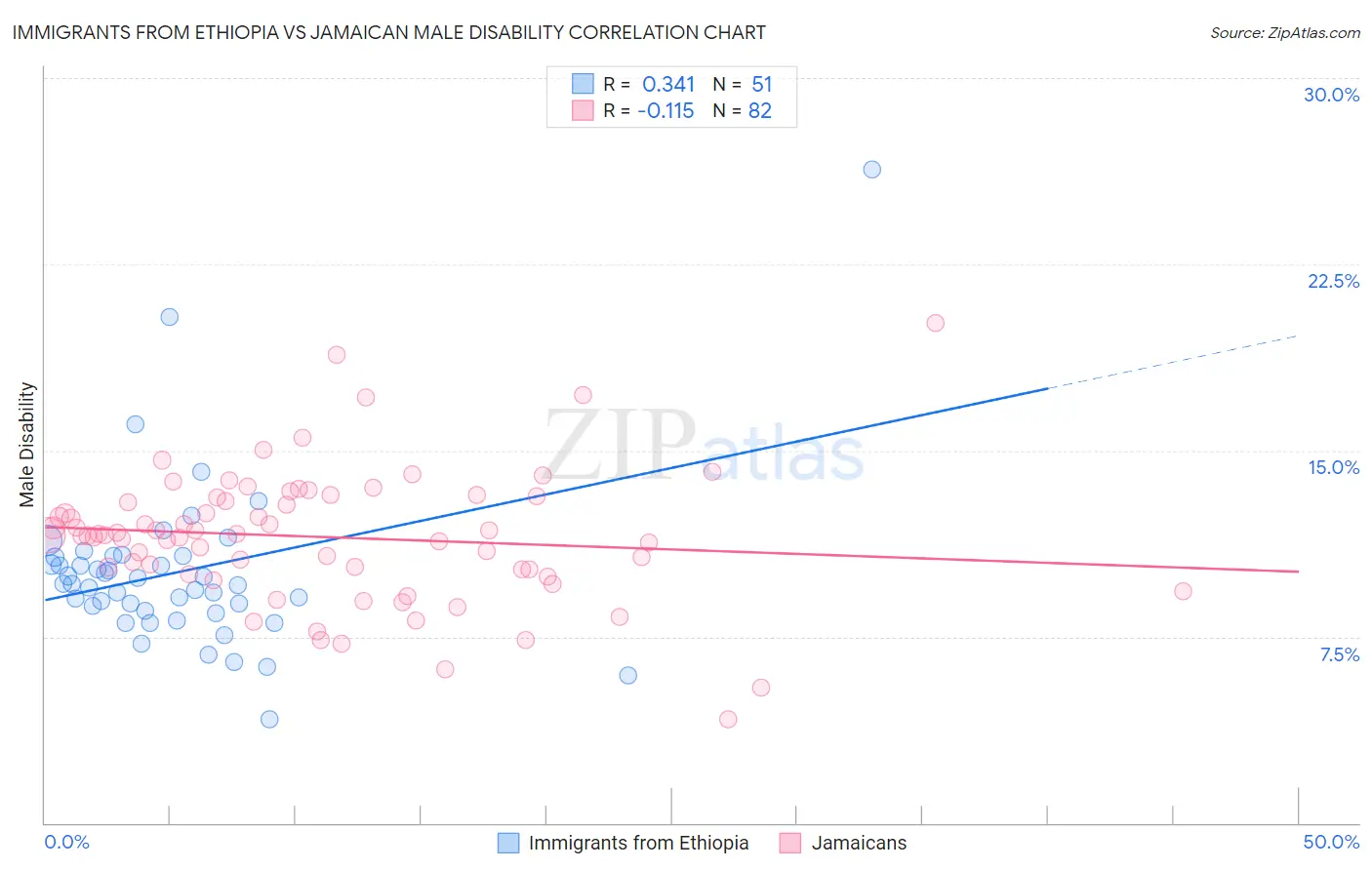 Immigrants from Ethiopia vs Jamaican Male Disability
