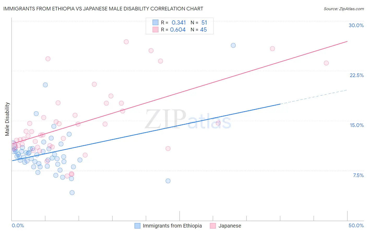 Immigrants from Ethiopia vs Japanese Male Disability