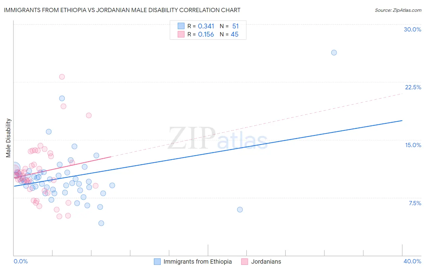 Immigrants from Ethiopia vs Jordanian Male Disability