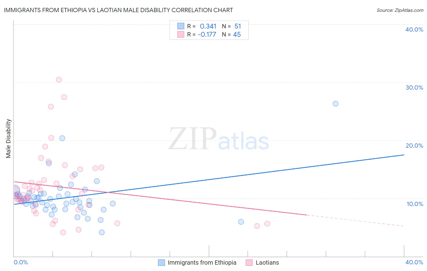 Immigrants from Ethiopia vs Laotian Male Disability