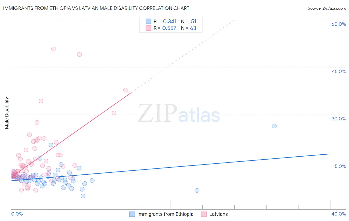 Immigrants from Ethiopia vs Latvian Male Disability