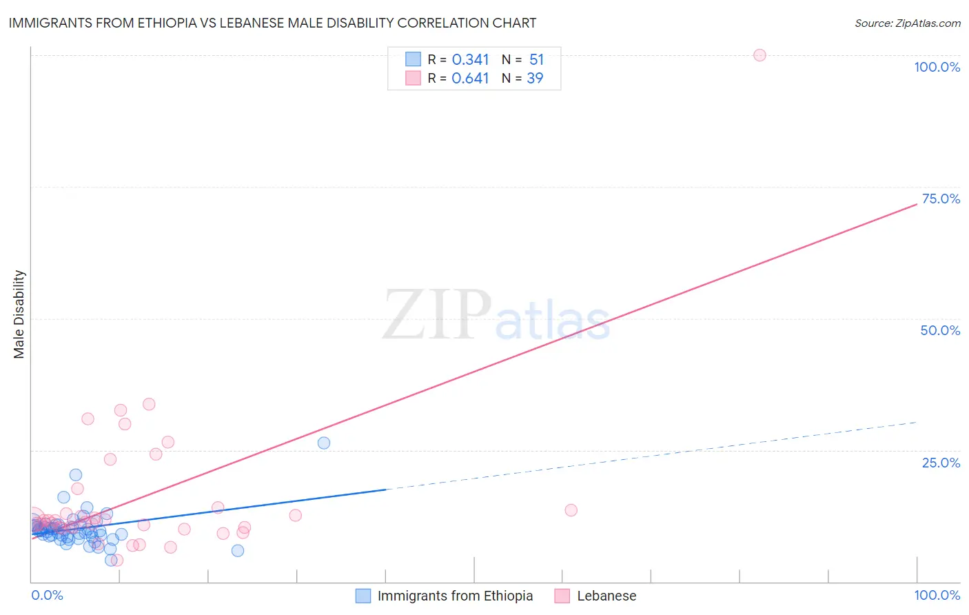 Immigrants from Ethiopia vs Lebanese Male Disability