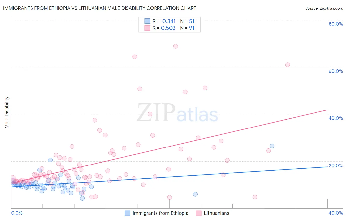 Immigrants from Ethiopia vs Lithuanian Male Disability