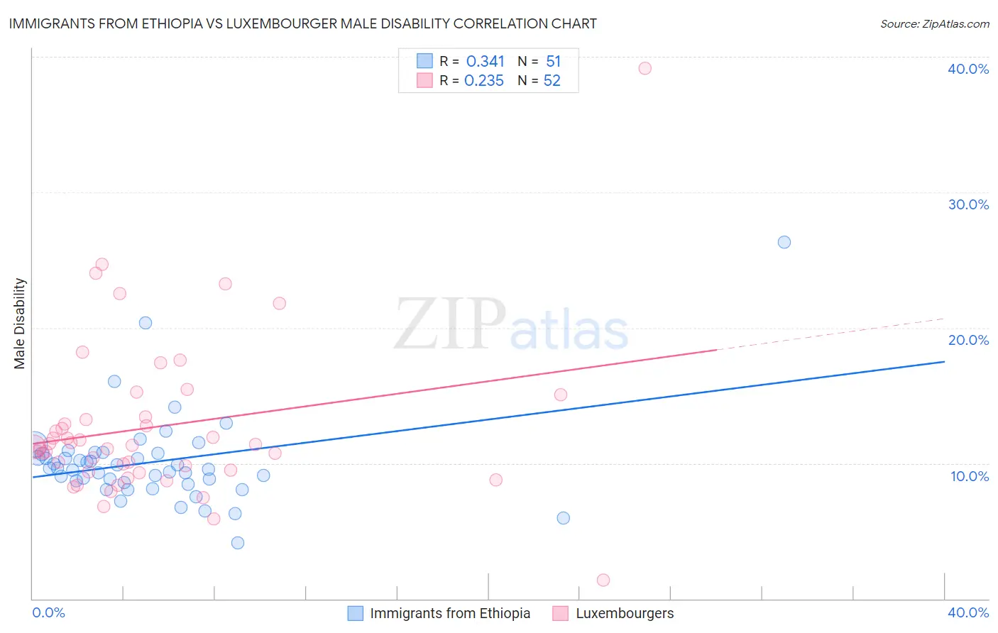 Immigrants from Ethiopia vs Luxembourger Male Disability