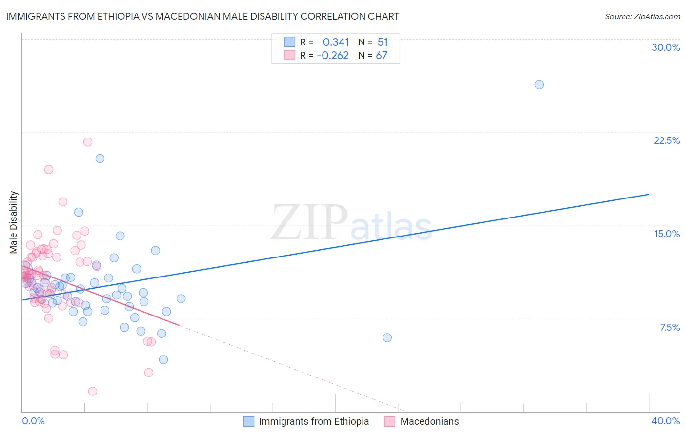 Immigrants from Ethiopia vs Macedonian Male Disability