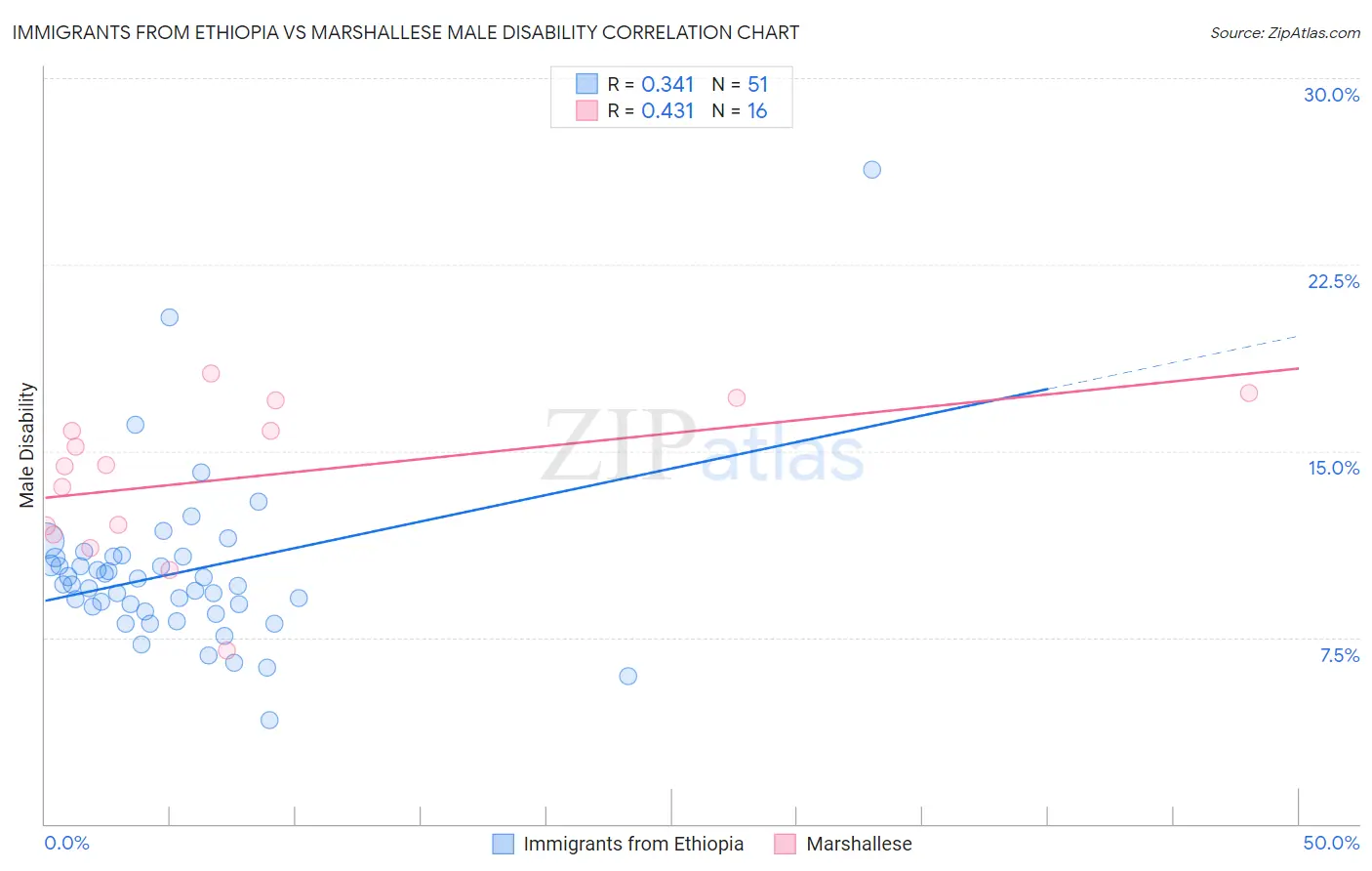 Immigrants from Ethiopia vs Marshallese Male Disability
