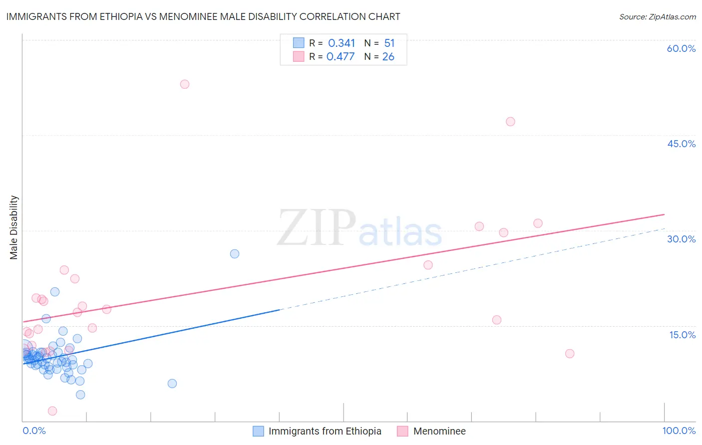 Immigrants from Ethiopia vs Menominee Male Disability