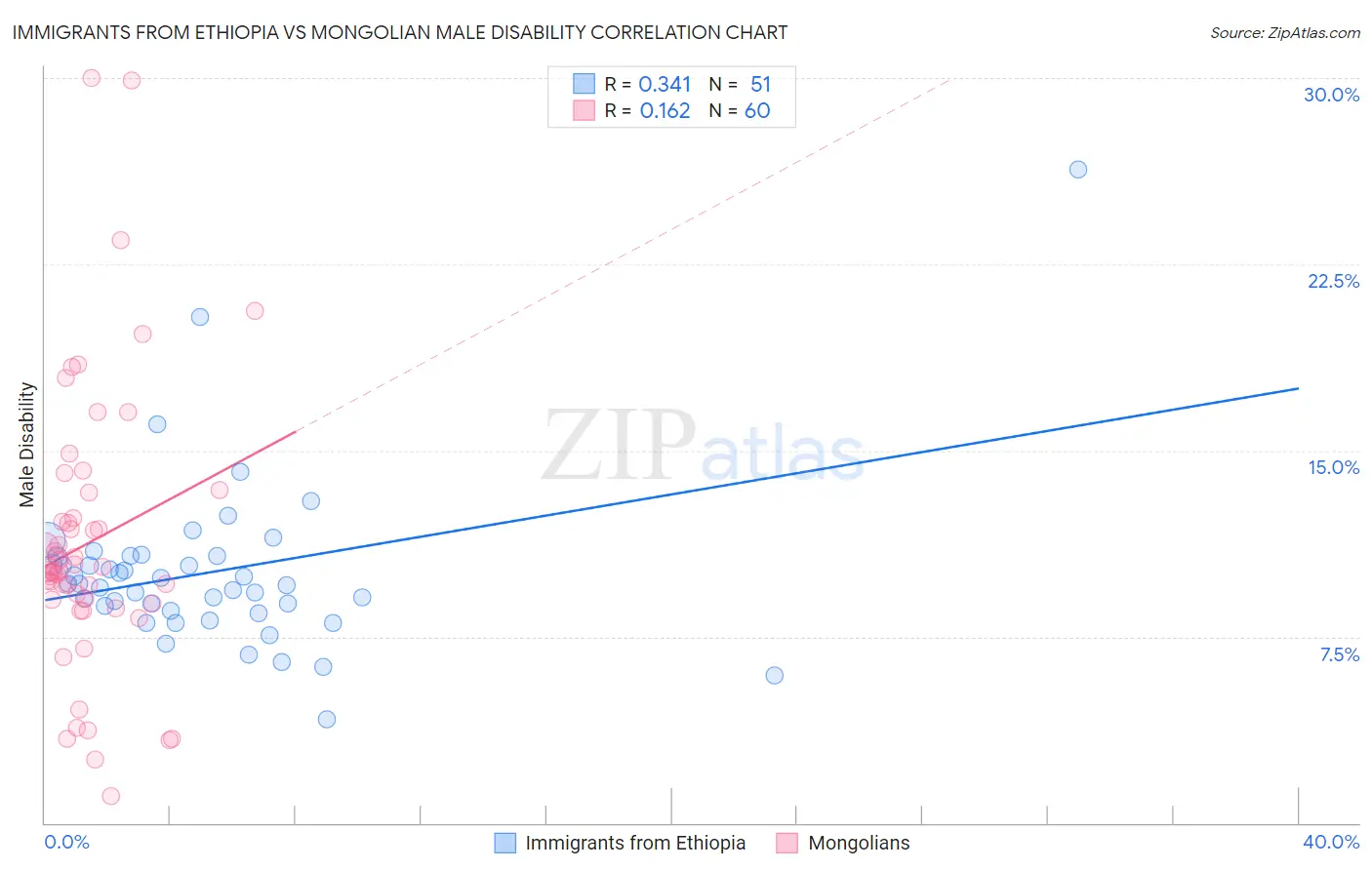 Immigrants from Ethiopia vs Mongolian Male Disability