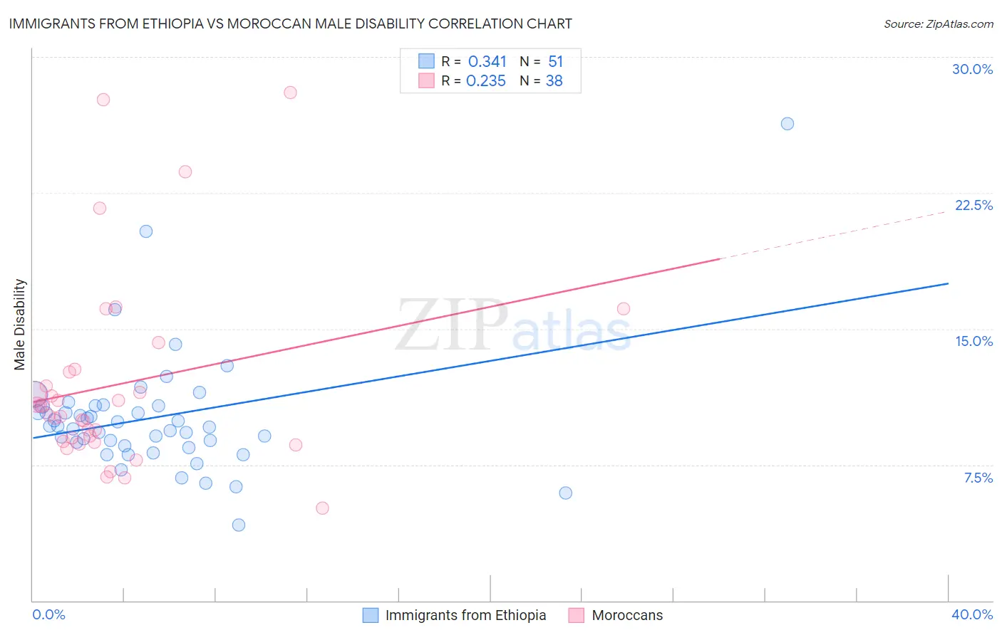Immigrants from Ethiopia vs Moroccan Male Disability