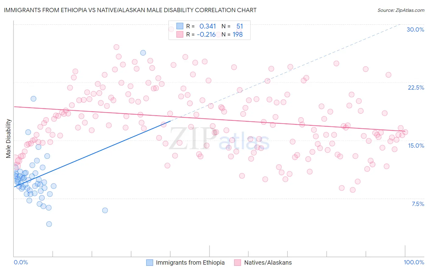 Immigrants from Ethiopia vs Native/Alaskan Male Disability