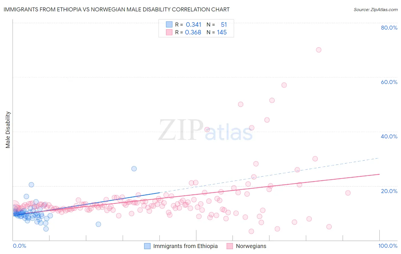 Immigrants from Ethiopia vs Norwegian Male Disability