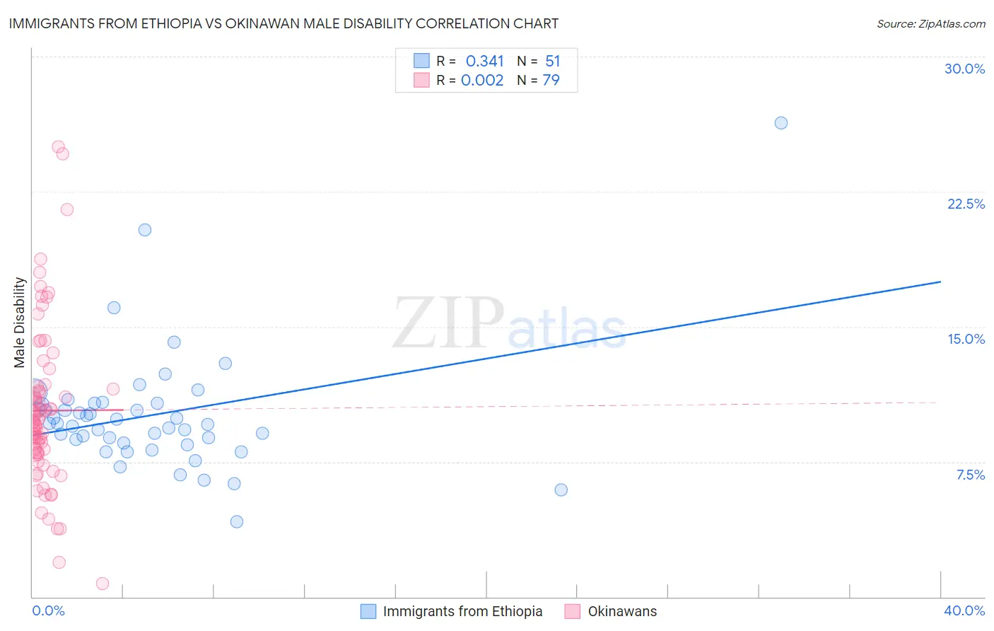 Immigrants from Ethiopia vs Okinawan Male Disability