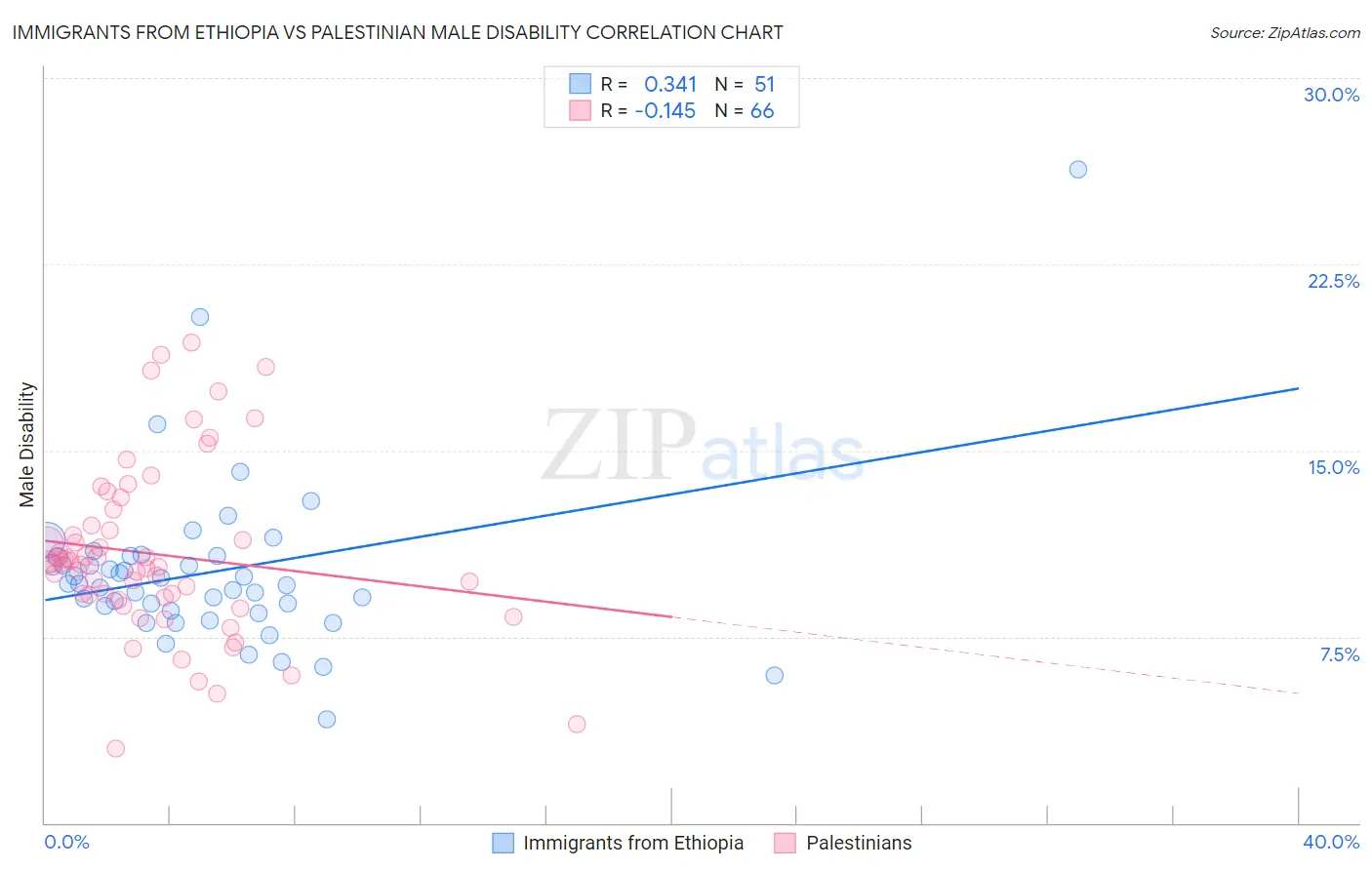 Immigrants from Ethiopia vs Palestinian Male Disability