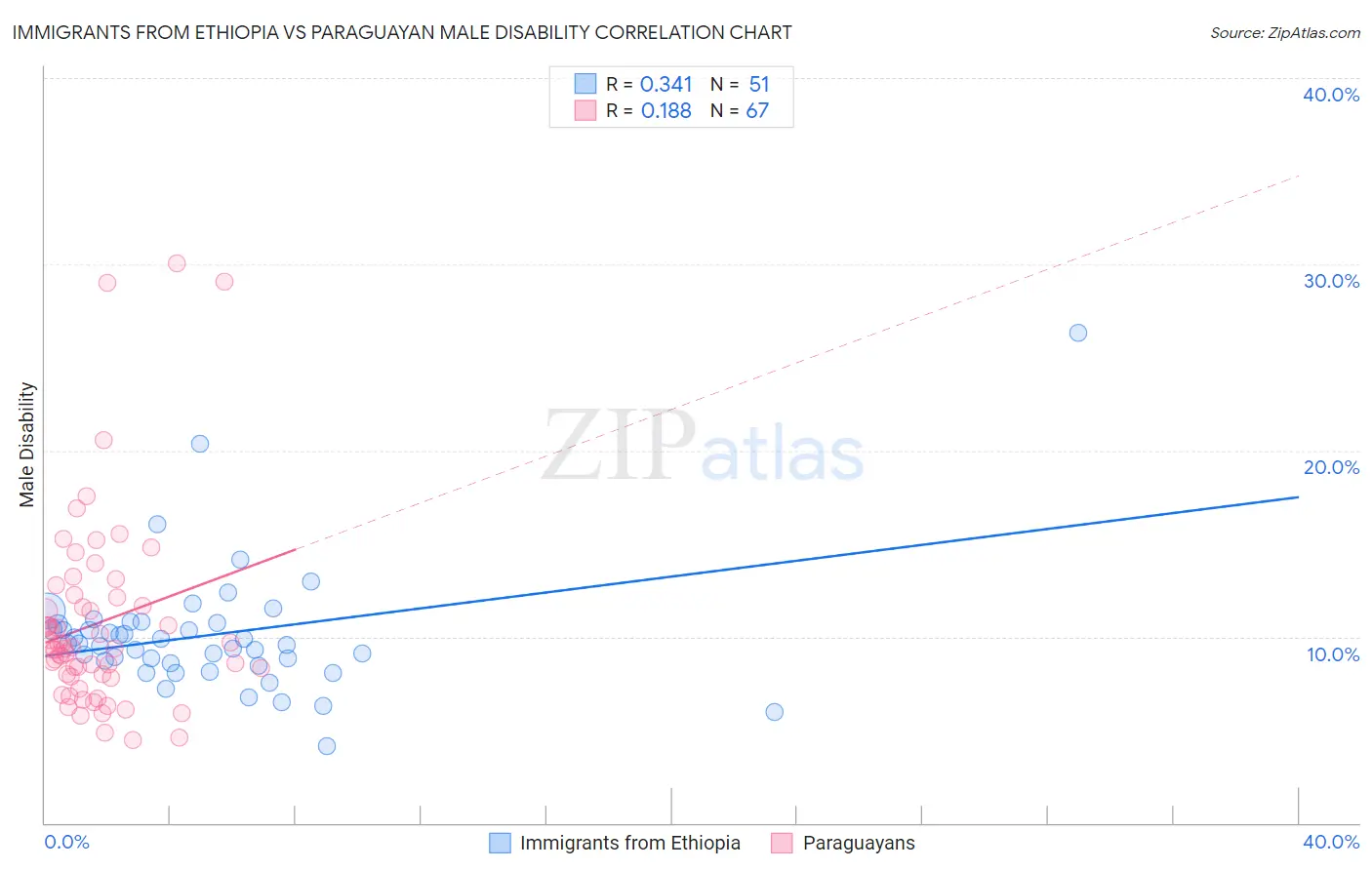 Immigrants from Ethiopia vs Paraguayan Male Disability