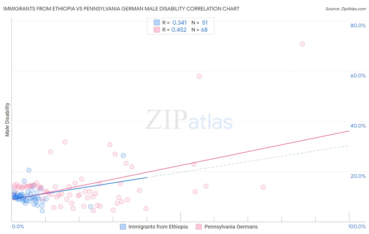 Immigrants from Ethiopia vs Pennsylvania German Male Disability