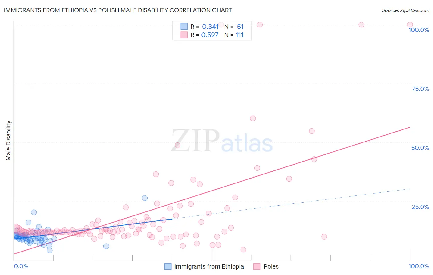 Immigrants from Ethiopia vs Polish Male Disability