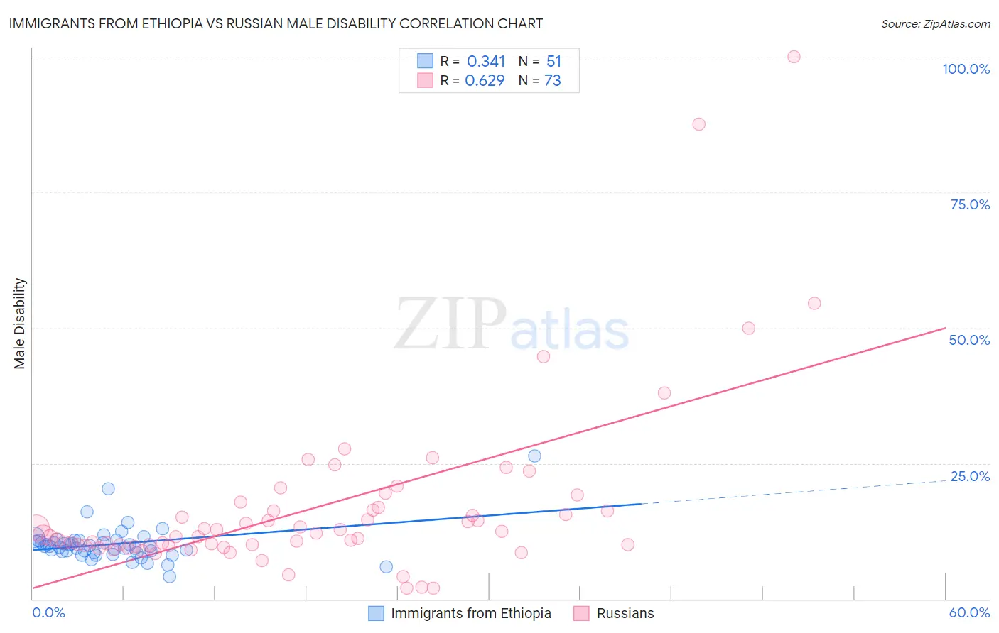 Immigrants from Ethiopia vs Russian Male Disability