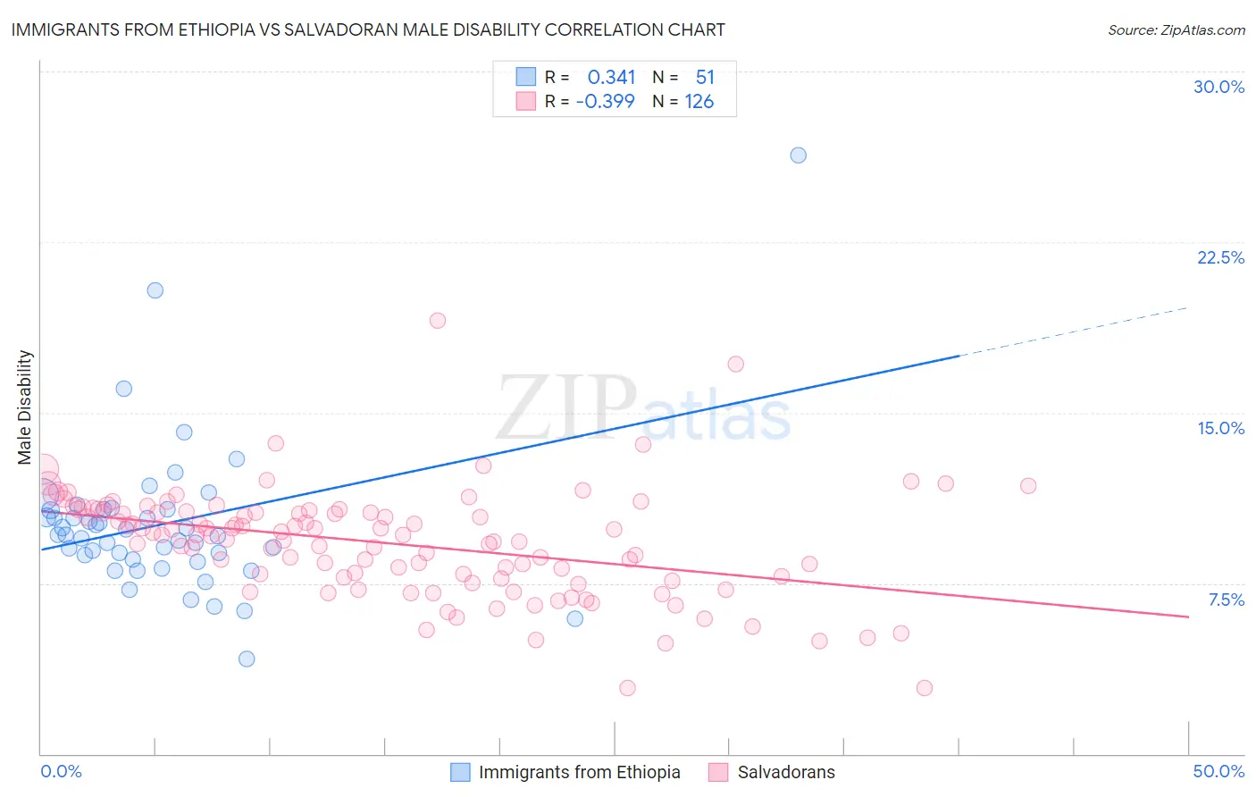 Immigrants from Ethiopia vs Salvadoran Male Disability