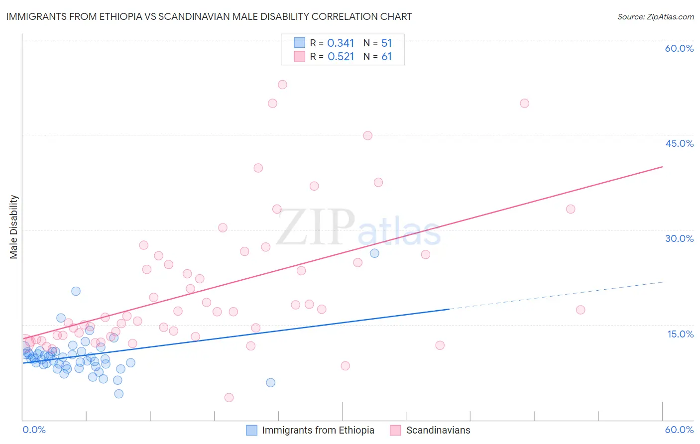 Immigrants from Ethiopia vs Scandinavian Male Disability