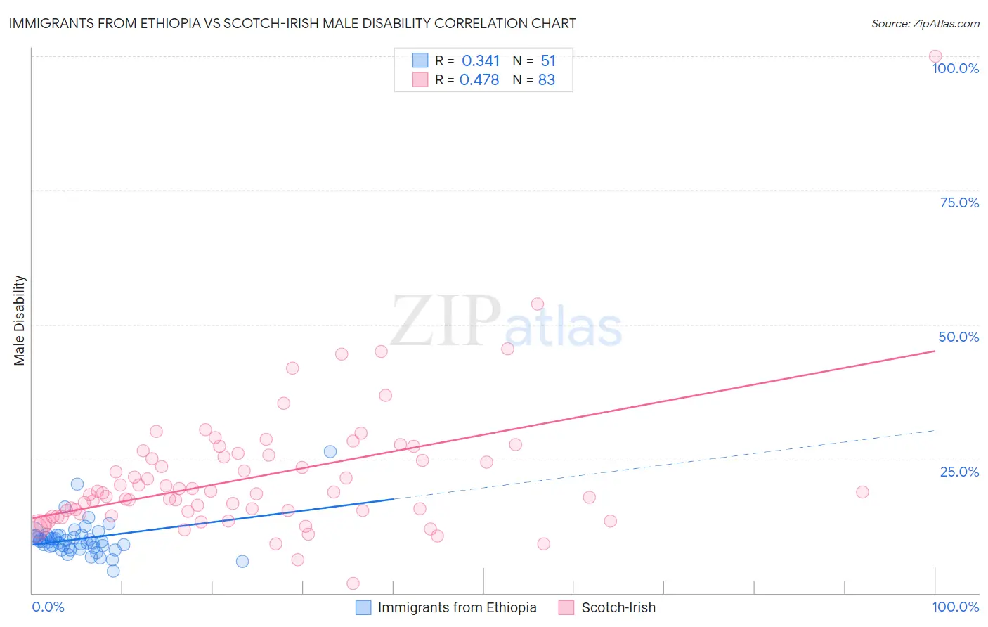 Immigrants from Ethiopia vs Scotch-Irish Male Disability