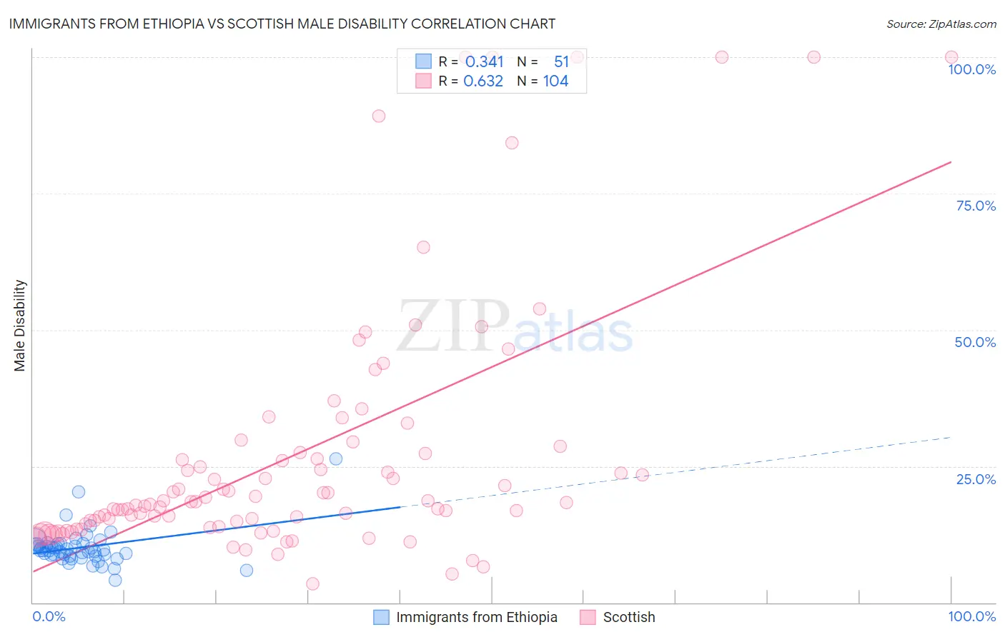 Immigrants from Ethiopia vs Scottish Male Disability