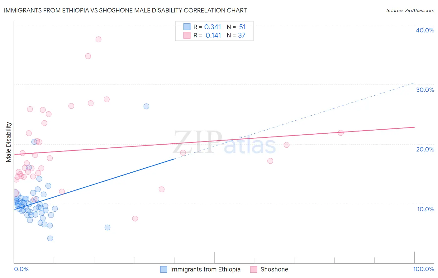Immigrants from Ethiopia vs Shoshone Male Disability